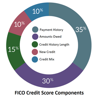 credit score components