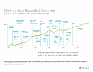 Dimensional Markets Have Rewarded Discipline