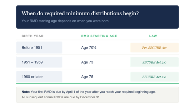 RMD age chart by year