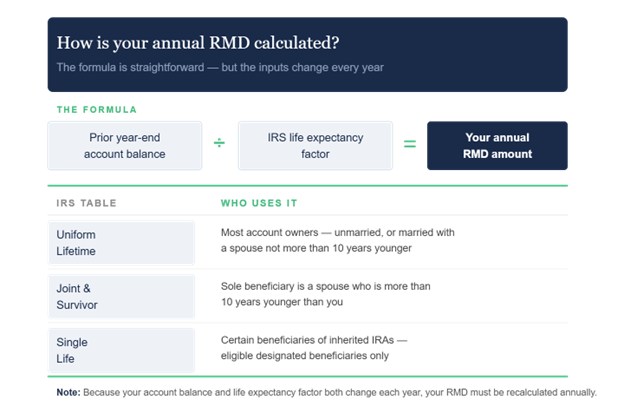 how to calculate RMD
