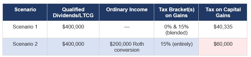 capital gains roth conversion
