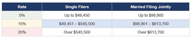 capital gains tax brackets